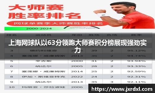 上海网球队以63分领跑大师赛积分榜展现强劲实力