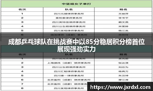 成都乒乓球队在挑战赛中以85分稳居积分榜首位展现强劲实力